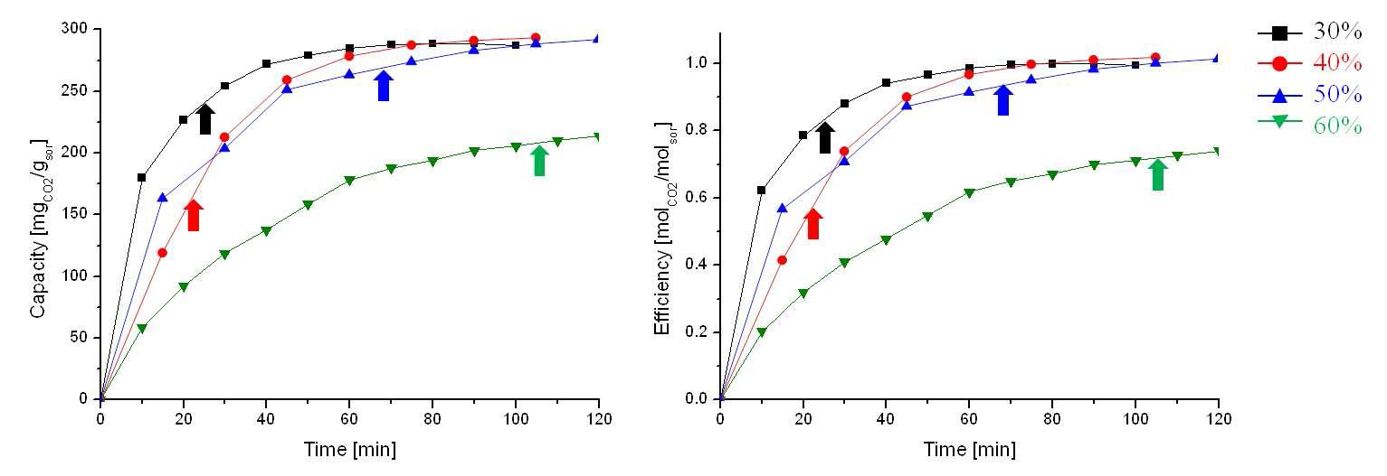 DBU의 농도 변화에 따른 CO2 흡수 곡선: (좌) 흡수제의 단위 g당 CO2 흡수량, (우) 흡수제의 단위 mol당 CO2 흡수몰수, DBU:glycerol = 1:1.5(eq.), flow rate = 200 ml/min, at 30oC, 화살표는 알킬탄산염이 생성되는 구간.