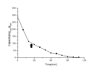 CO2 탈착 곡선: DBU:glycerol = 1:1.5(eq.), flow rate = 200 ml/min N2, at 65oC, concentration = 30wt%, 화살표는 알킬탄산염이 사라되는 구간.