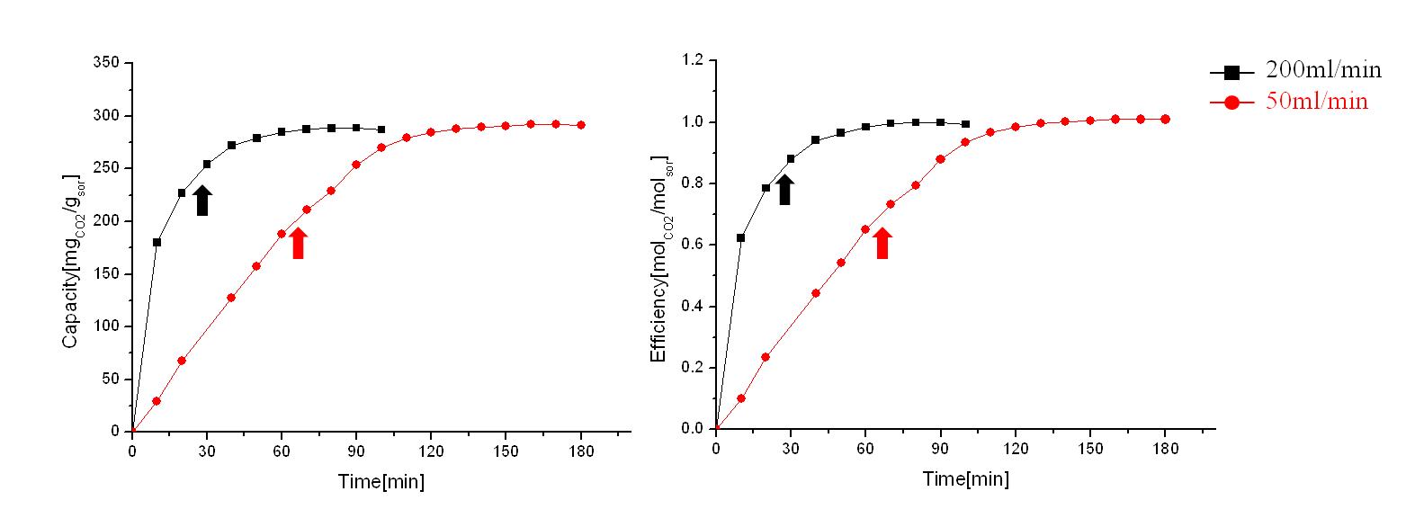 CO2 flow rate 변화에 따른 상전이 흡수 곡선(시험 온도 30oC); 화살표는 알킬탄산염이 석출되는 지점을 표시. DBU:glycerol = 1:1.5(eq.)