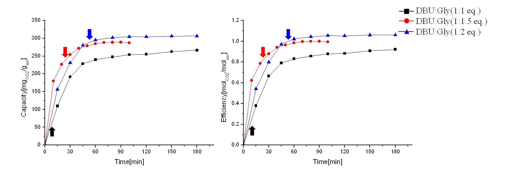 혼합액에서 글리세롤의 증가에 따른 CO2 흡수 곡선: flow rate = 200 ml/min at 30oC, 30wt% NMP 혼합액, 화살표는 알킬탄산염이 생성되는 구간.