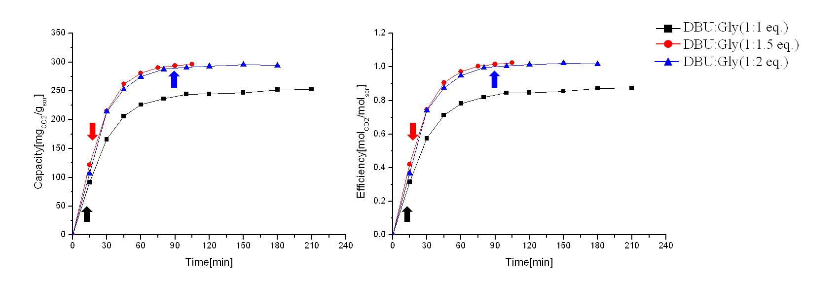 혼합액에서 글리세롤의 증가에 따른 CO2 흡수 곡선: flow rate = 200 ml/min at 30oC, 40wt% NMP 혼합액, 화살표는 알킬탄산염이 생성되는 구간.