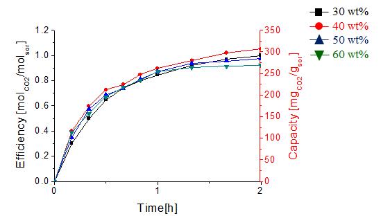 DBU의 농도 변화에 따른 CO2 흡수 곡선: (좌) 흡수제의 단위 g당 CO2 흡수량, (우) 흡수제의 단위 mol당 CO2 흡수몰수, DBU:Ethylene glycol = 1:2(eq.), flow rate = 100 ml/min, at 30oC.