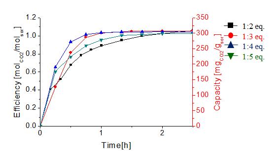 혼합액에서 에틸렌글리콜의 증가에 따른 CO2 흡수 곡선: flow rate = 100 ml/min at 30oC, 30wt% DPE 혼합액.