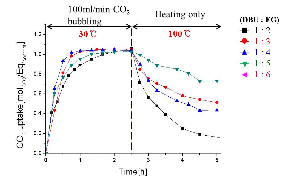 DBU와 EG의 비율에 따른 흡수/재생 곡선; [DBU+EG] in diphenyl ether conc. = 30wt%.