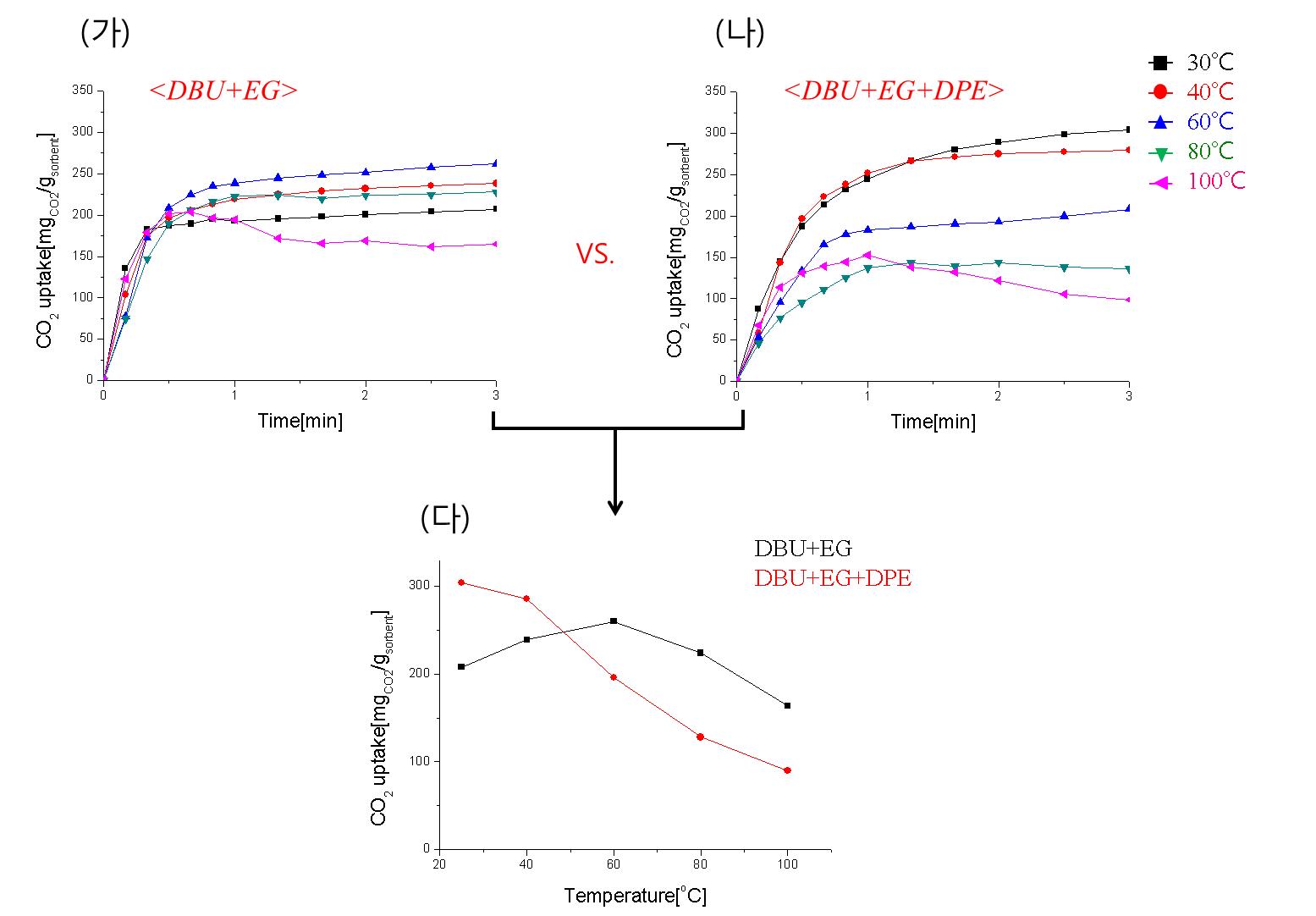 비극성 유기용매의 유무에 따른 온도별 CO2 흡수곡선: (가) (DBU/EG) 흡수액의 온도별 CO2 흡수용량, (나) (DBU/EG/DPE) 흡수액의 온도별 CO2 흡수용량, (다) 비극성 용매(DPE)의 유무에 따른 각 온도에서의 CO2 흡수량 차이, [DBU+EG] in diphenyl ether conc. = 30wt%, CO2 feed rate = 100 ml/min.