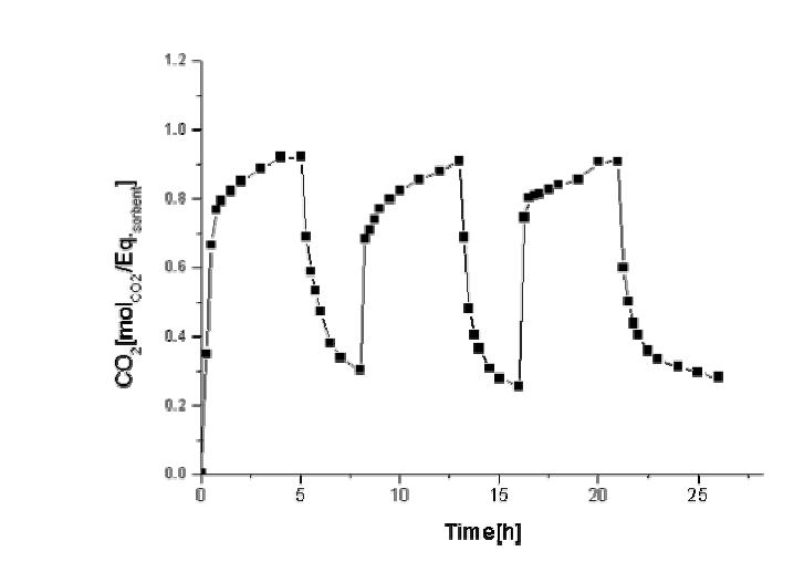 (DBU/EG/DPE) 흡수액의 CO2 흡수/재생 곡선; [DBU+EG] in Diphenyl ether conc. = 30wt%, CO2 feed rate = 100 ml/min, 흡수/재생 온도= 30oC/100oC.