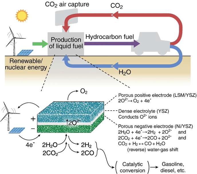 산소이온전도성 세라믹 기반 CO2/H2O 동시 전기분해장치 모식도 및 관련 반응 [1].