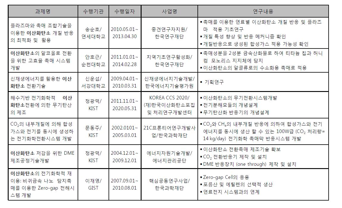 이산화탄소의 화학적 전환과 관련한 선행연구 현황