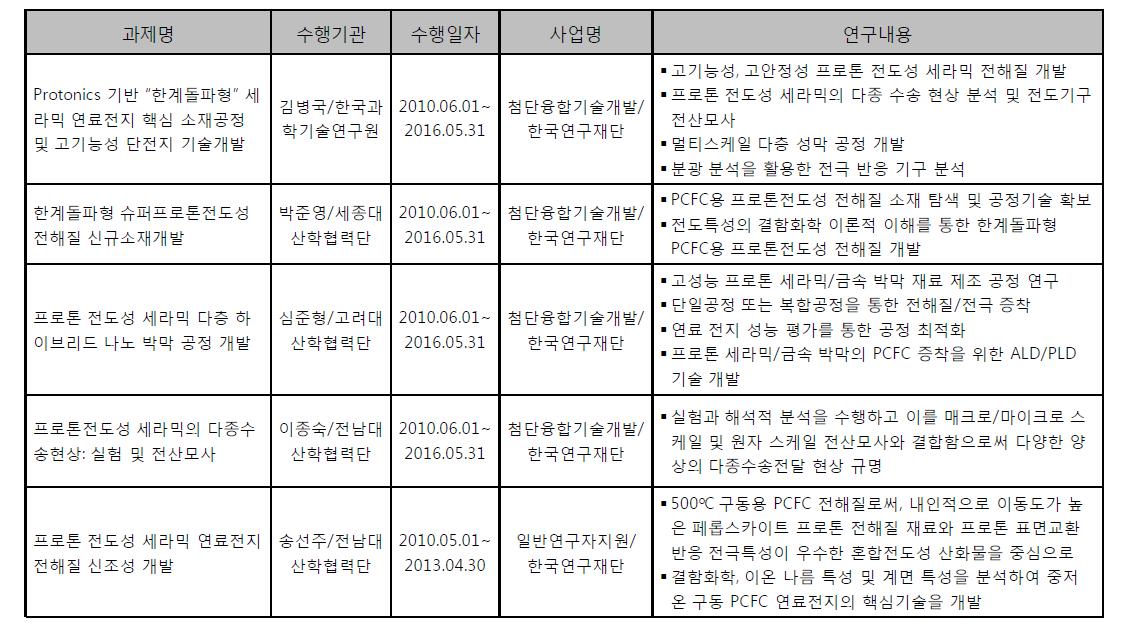 프로톤전도성 세라믹 관련 선행연구 현황