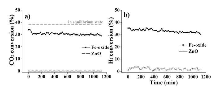 600oC에서의 RWGS 반응성 확인 결과 (a) CO2 전환율, b) H2 전환율).