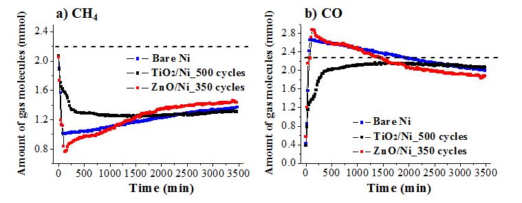 CRM 반응에 대한 Ni 촉매 및 서로 다른 금속산화물(TiO2와 ZnO)이 증착된 Ni 촉매의 반응성 비교 결과; a) CH4 소모량, b) CO 생성량.
