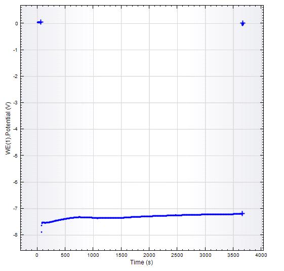 전류밀도 600 mA/cm2에서의 시간에 따른 전압의 변화.