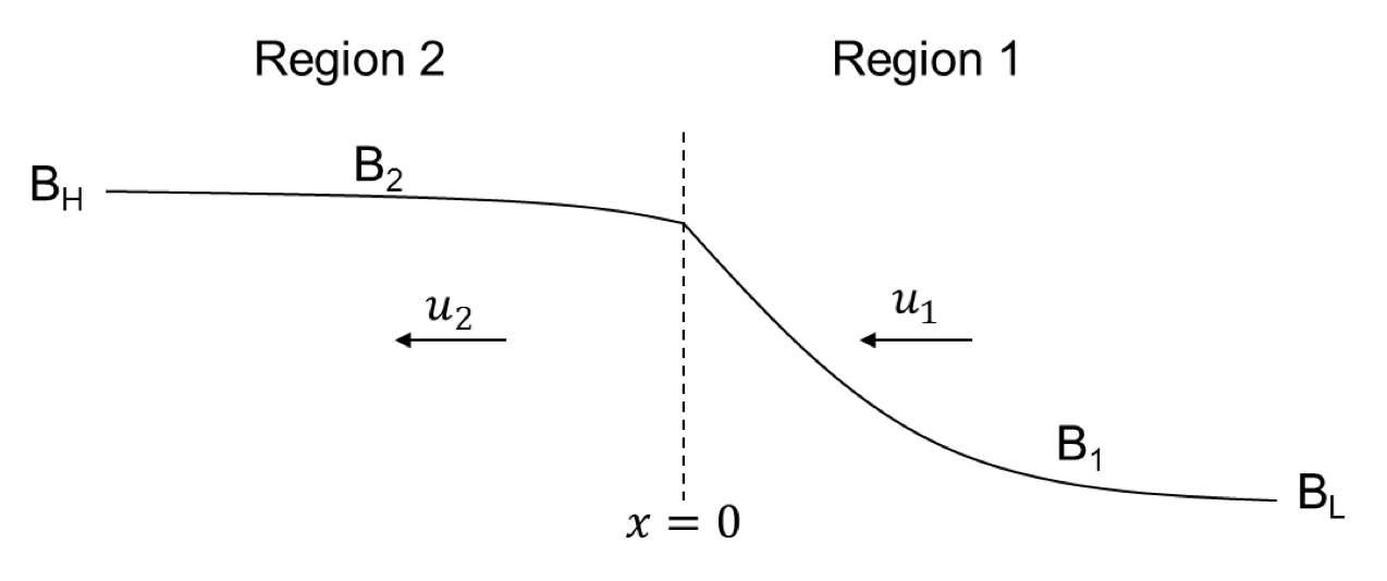 sketch of the magnetic field profile across the shock front. dashed line is the shock front. Region 1 and 2 correspond to the pre-shock and post-shock region