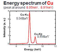 구리의 X-선 방출 에너지 분포