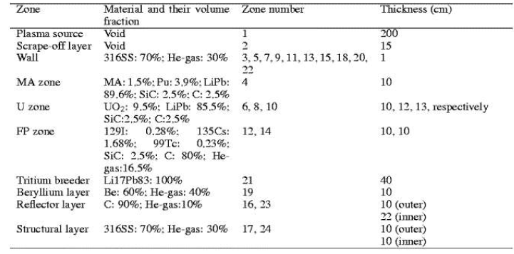 Dimensions and material composititions of the blanket