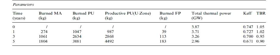 Neutronic parameters of the blanket