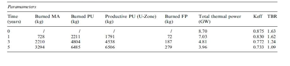 Neutronic parameters for the case with initial pure 239Pu