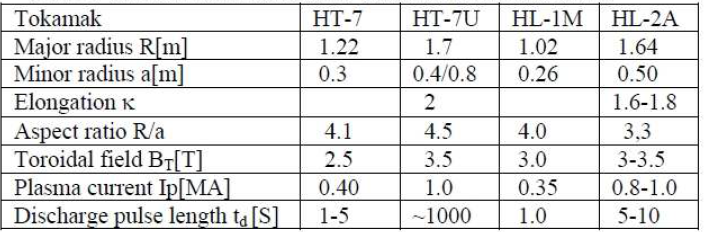 Main Parameters of Some Tokamak Devices in China