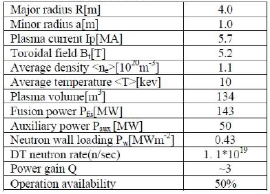 Main parameters of the FEB core