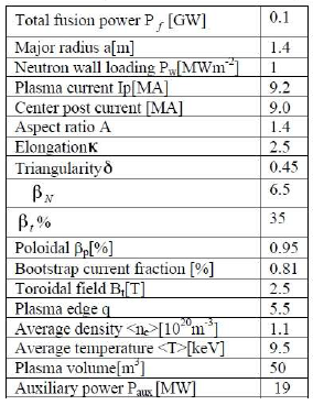 The optimized core parameters of sperical tokamak volumetric neutron source