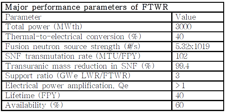 Major performance parameters of FTWR.