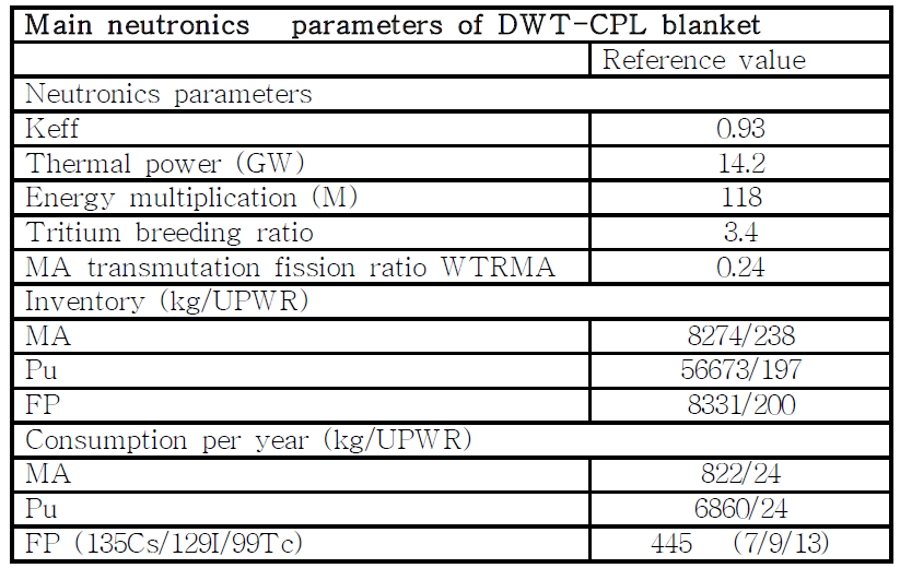 Major performance parameters of DWT blanket.