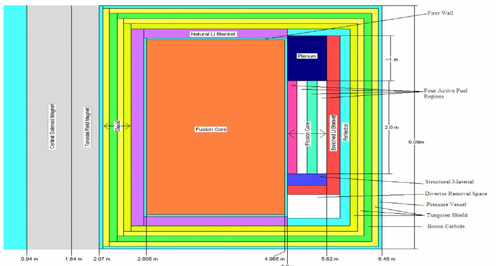 SABR (subcritical actinide burner reactor) Blanket configuration.