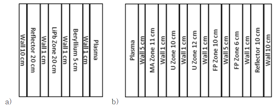 Schematic of inner (a) and outer (b) blanket with ordering and dimensions of different zones of blanket.