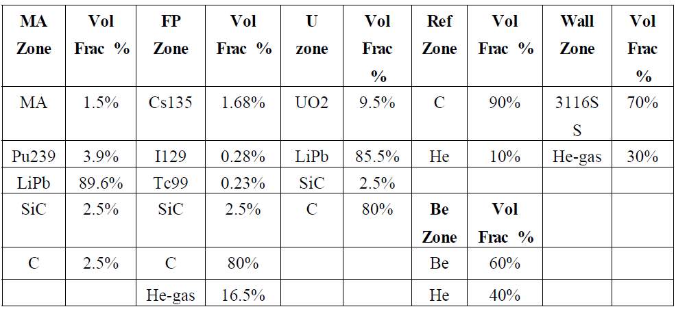 Material compositions of materials in different zones of fusion blanket.