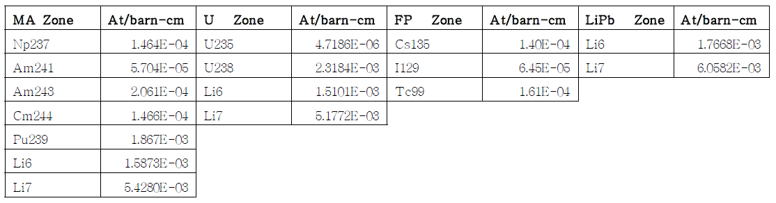 Atomic number density of nuclides in different material zones of blanket.