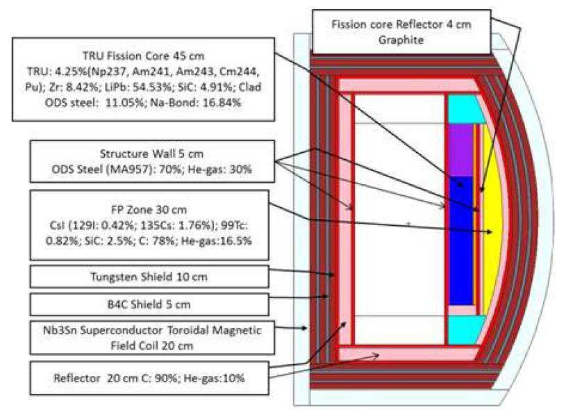 Geometric design modeled in MCNPX and material composition of Hyb-WT.