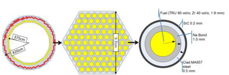 Geometric design of the TRU core, fuel assembly, and fuel pin.