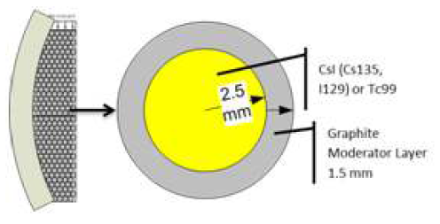 Geometric design of the FP zone and FP loading.