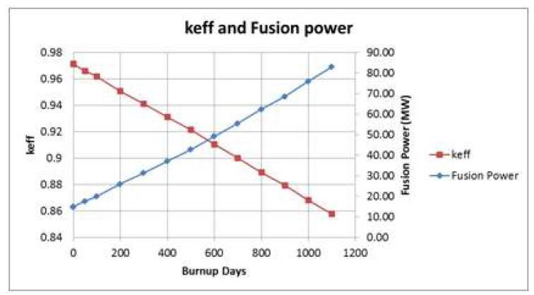 Variation in keff and fusion power over the burn cycle.