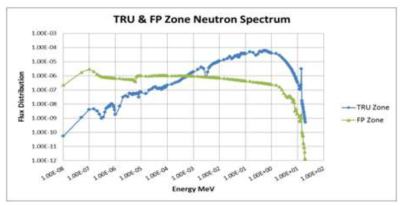 Neutron spectrum in TRU and FP zone.