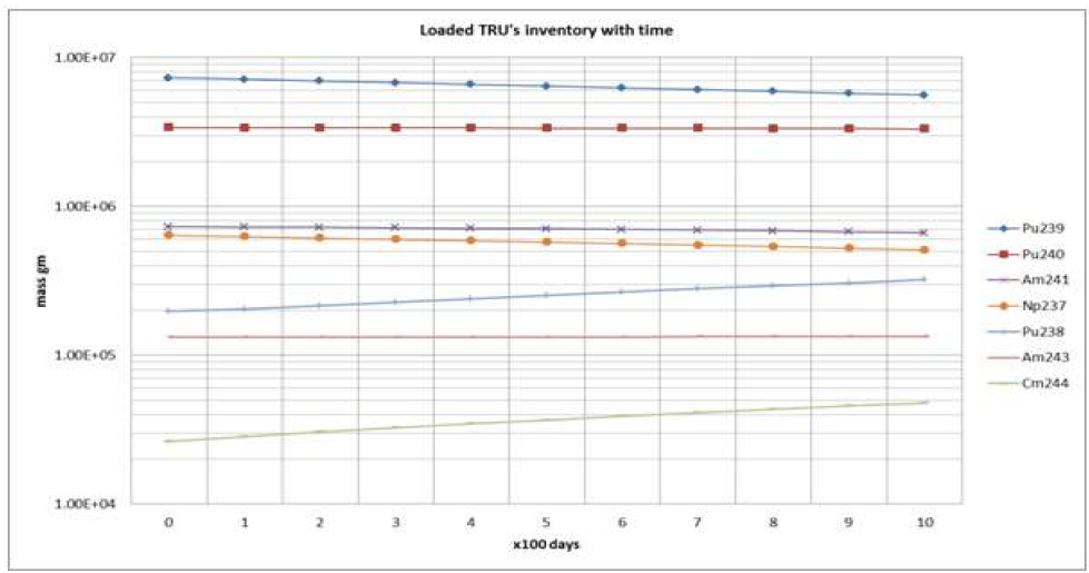 Depletion of loaded TRU over irradiation cycle.