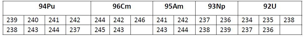 TRUs considered in performance evaluation of Hyb-WT.