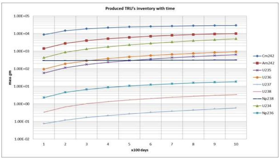 Production of TRUs other than initially loaded inventory over irradiation cycle.