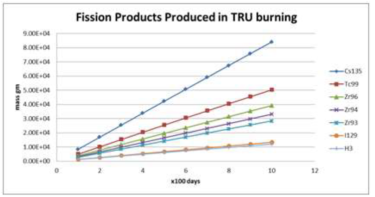 Production of fission products over the irradiation cycle.