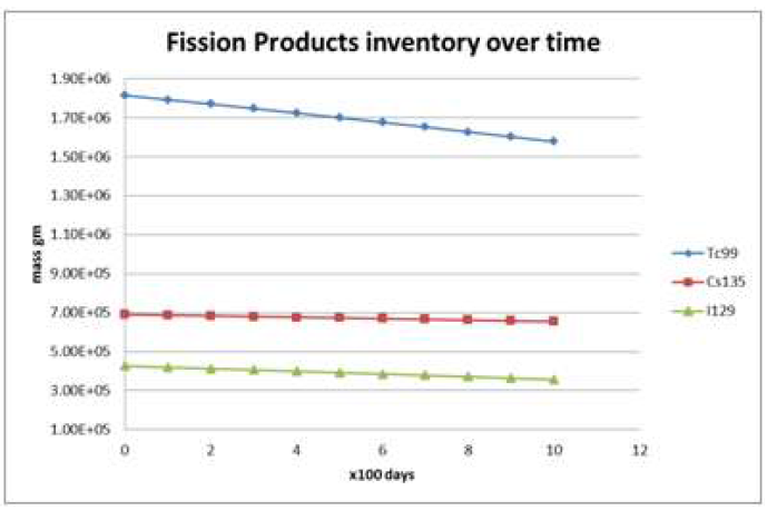 Depletion of loaded fission products in FP zone over irradiation cycle.