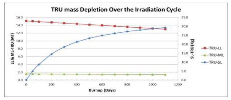 TRU mass transmutation over the burn cycle.