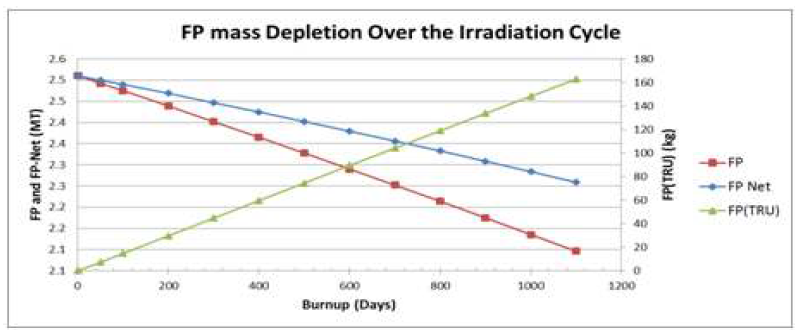 FP mass transmutation over the burn cycle.