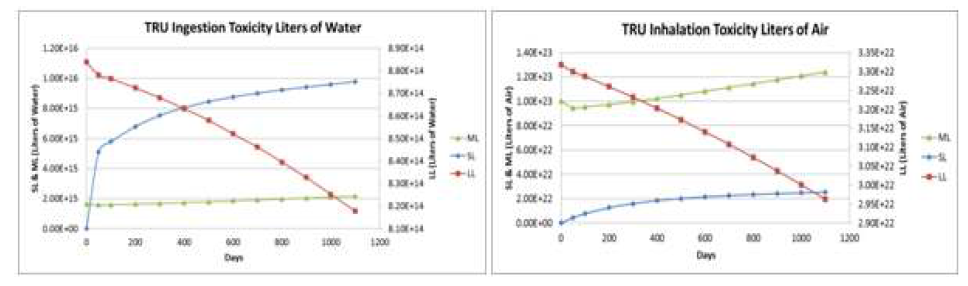 Ingestion and Inhalation toxicity variation of short lived (SL), moderate lived (ML) and long lived (LL) TRU isotopes over the irradiation cycle.