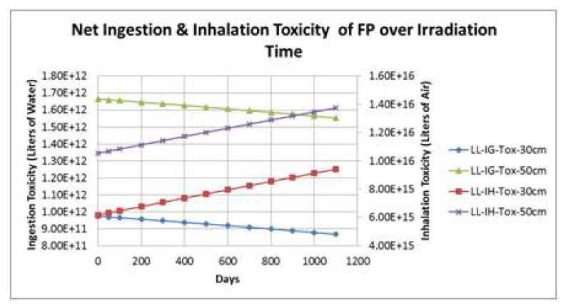 The net ingestion and inhalation toxicity (including Zr93) variation of FPs over the irradiation cycle for 30 cm and 50 cm FP zones.