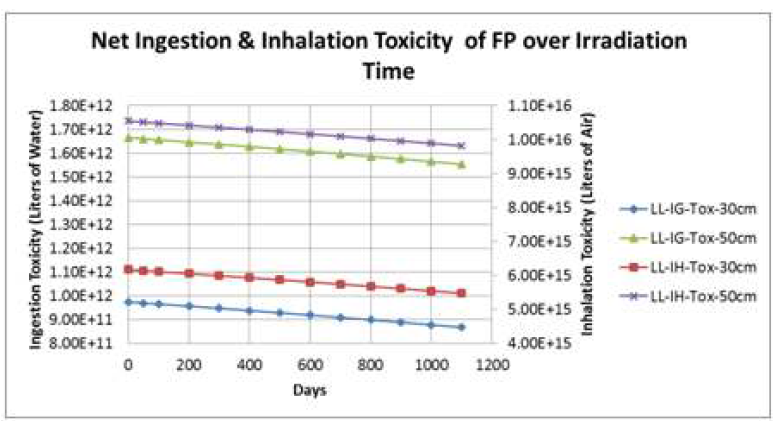 The net ingestion and inhalation toxicity (excluding Zr93) variation of FPs over the irradiation cycle for 30 cm and 50 cm FP zones.