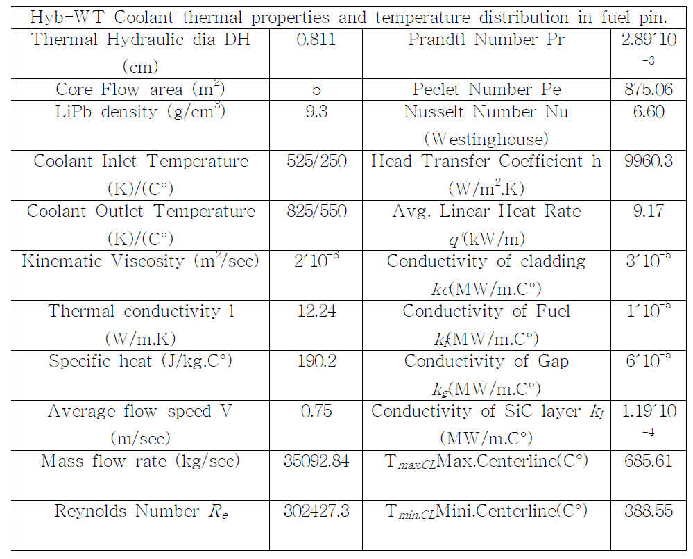 Thermal hydraulic properties of Li17Pb83 coolant and temperature distribution in fuel pin.