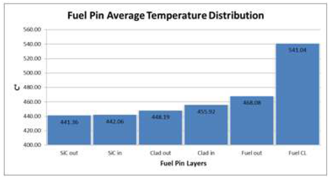 Average temperature distribution in fuel pin.