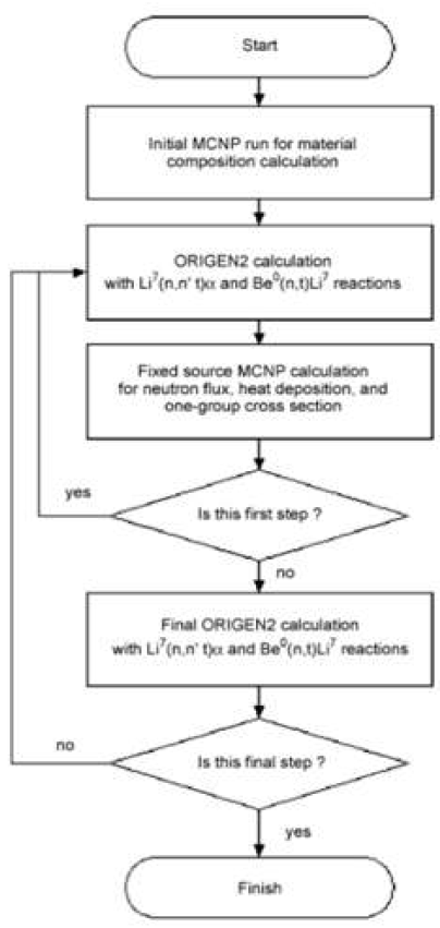 Flow chart of MONTEBURNS