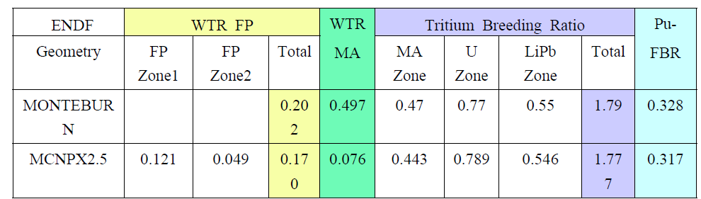 Comparison of blanket performance parameters calculated with MONTEBURN and MCNPX.