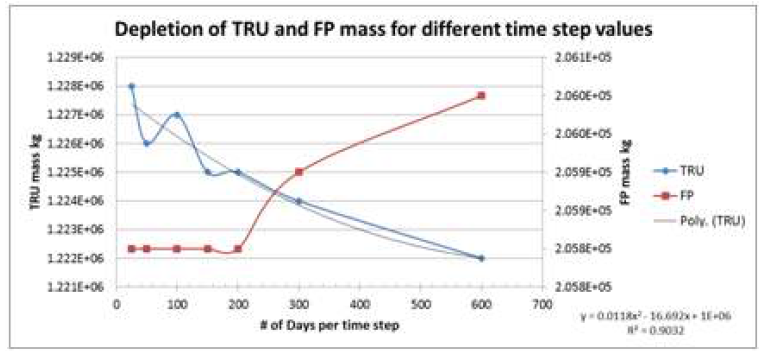 TRU and FP mass burned for different time step sizes of MCNPX burn card.